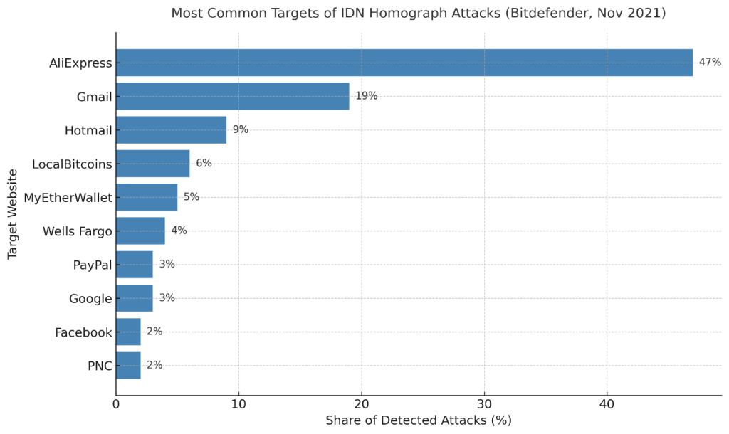 Percentage share of individual targets in IDN homograph attacks